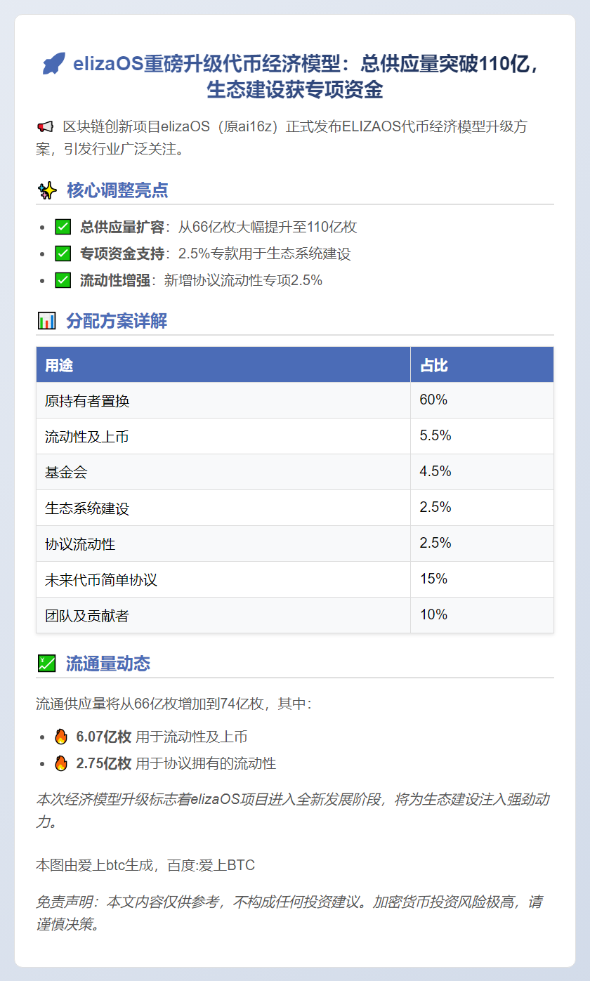 elizaOS 增发至 110 亿代币，2.5% 用于生态
