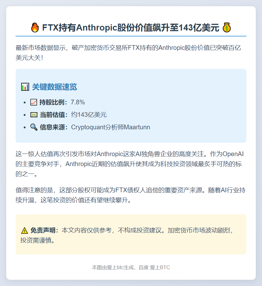 FTX持Anthropic股份值143亿