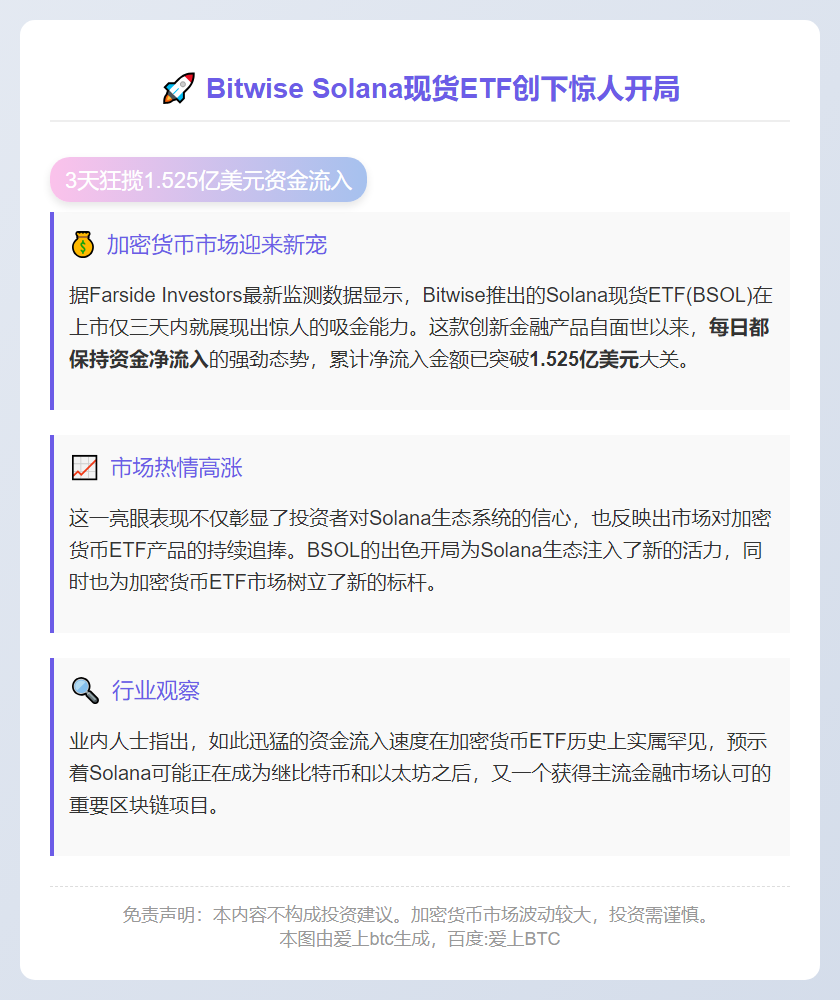 Bitwise Solana ETF 3天吸金1.5亿美元