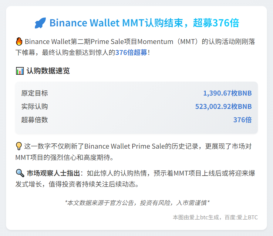 Binance Wallet MMT认购结束，超募376倍