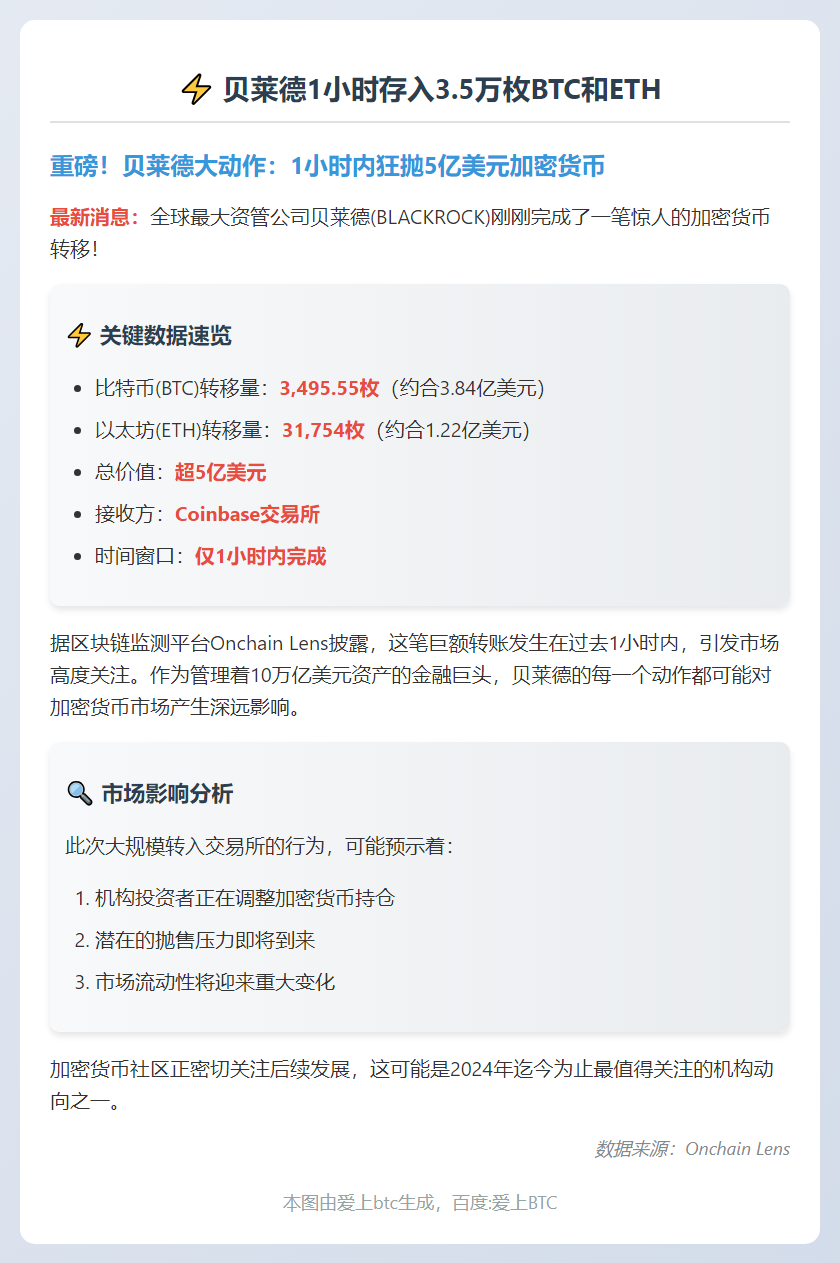 贝莱德1小时存入3.5万枚BTC和ETH