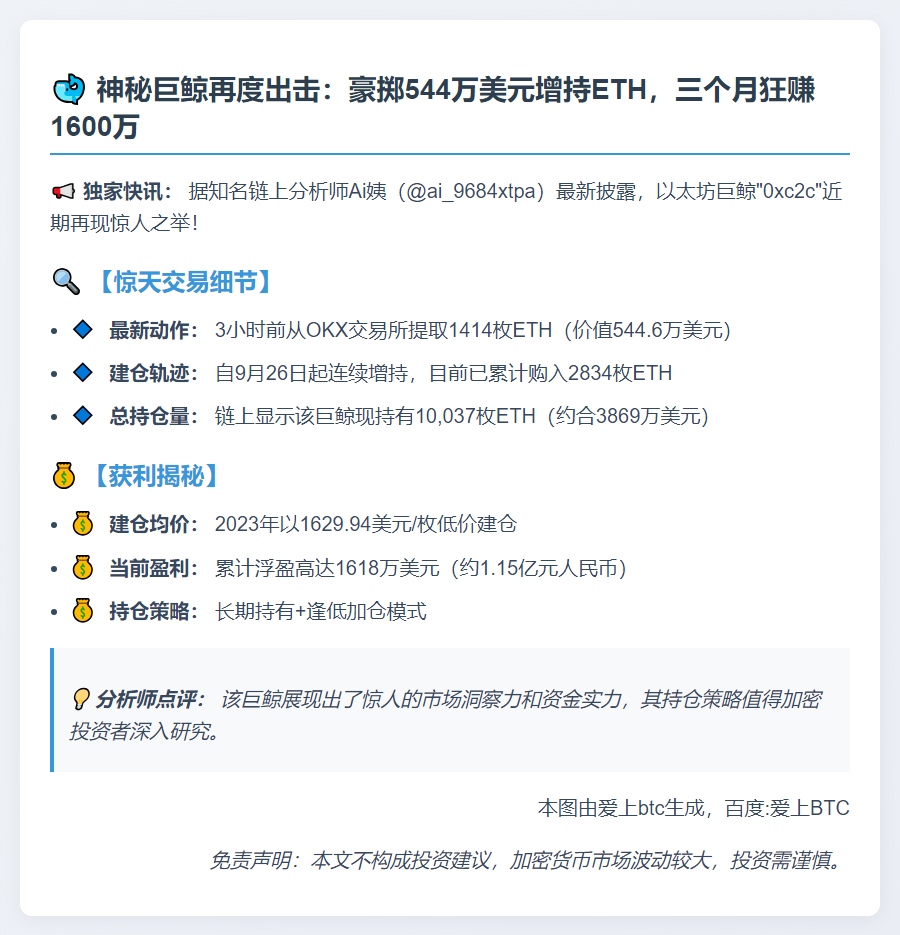 巨鲸增持1414枚ETH，浮盈1618万