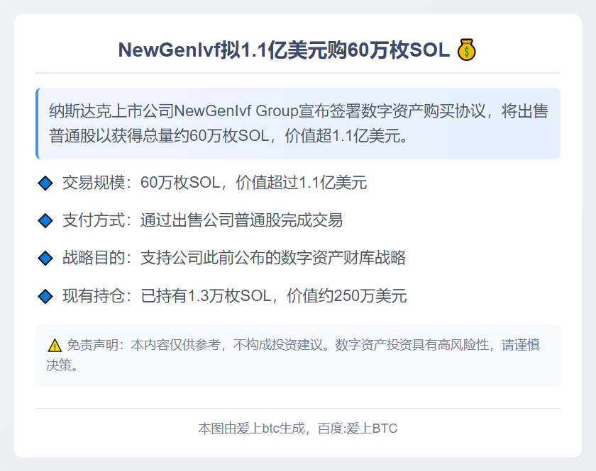 NewGenIvf拟1.1亿美元购60万枚SOL