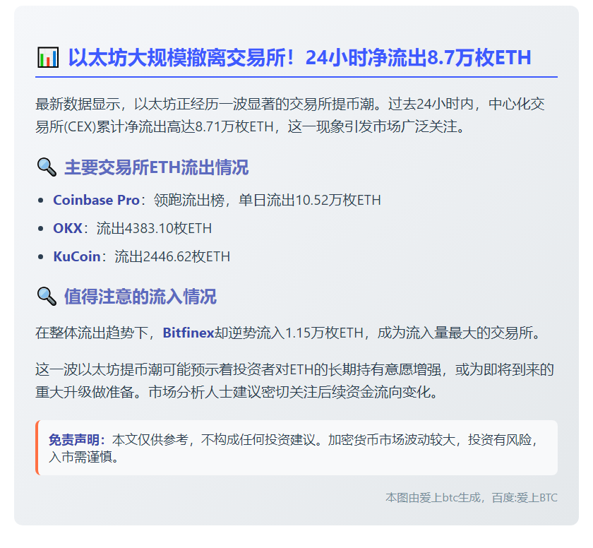 以太坊24小时净流出8.71万枚