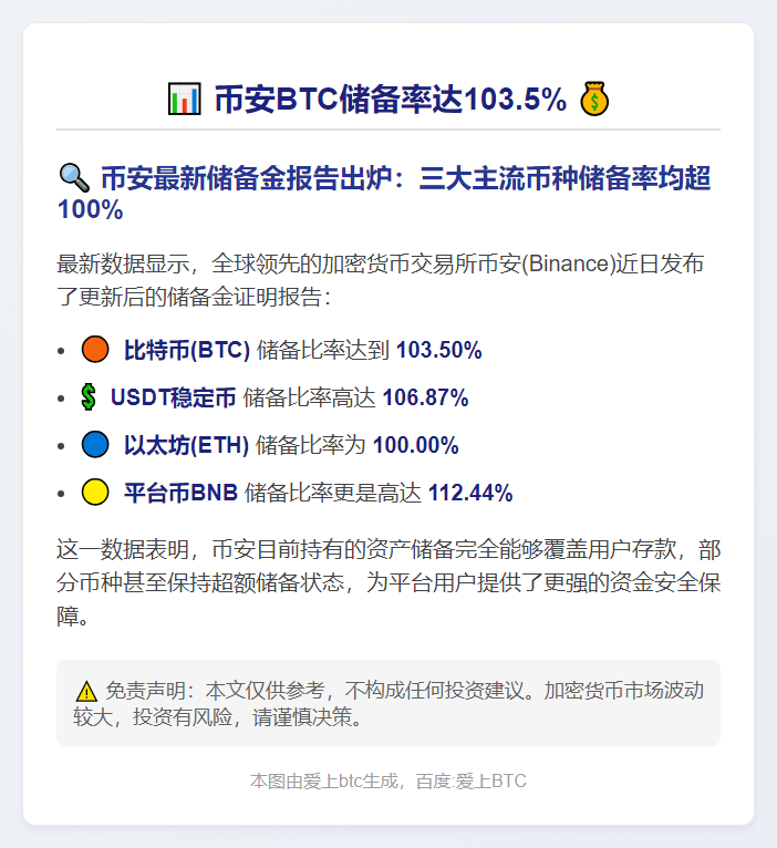 币安BTC储备率达103.5%