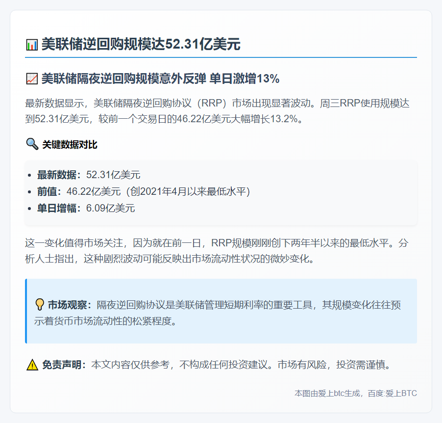 美联储逆回购规模达52.31亿美元