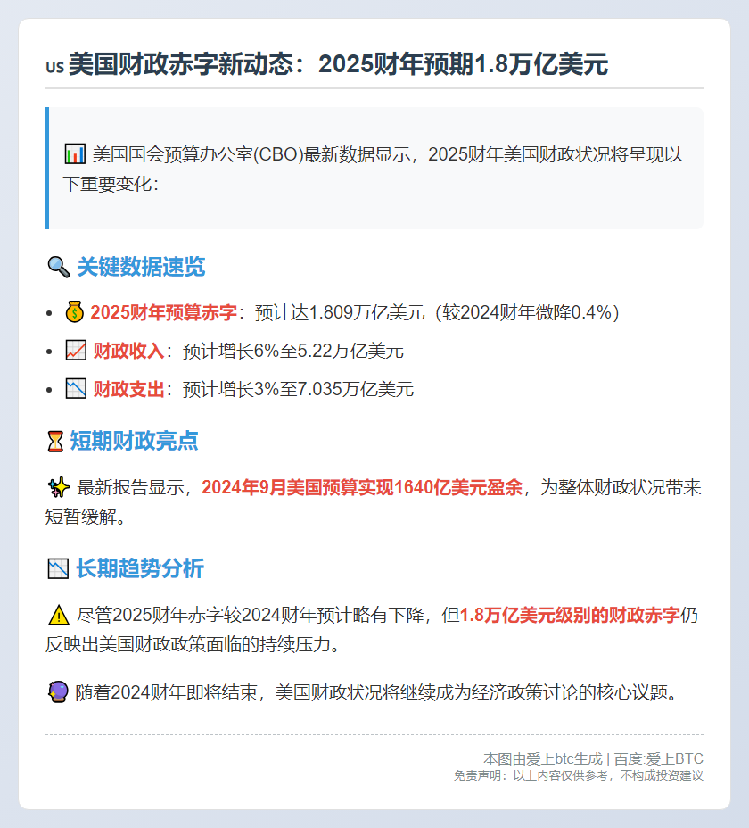美财年赤字达1.8万亿美元