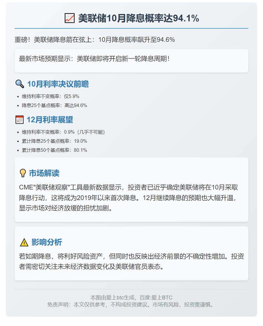 美联储10月降息概率达94.1%
