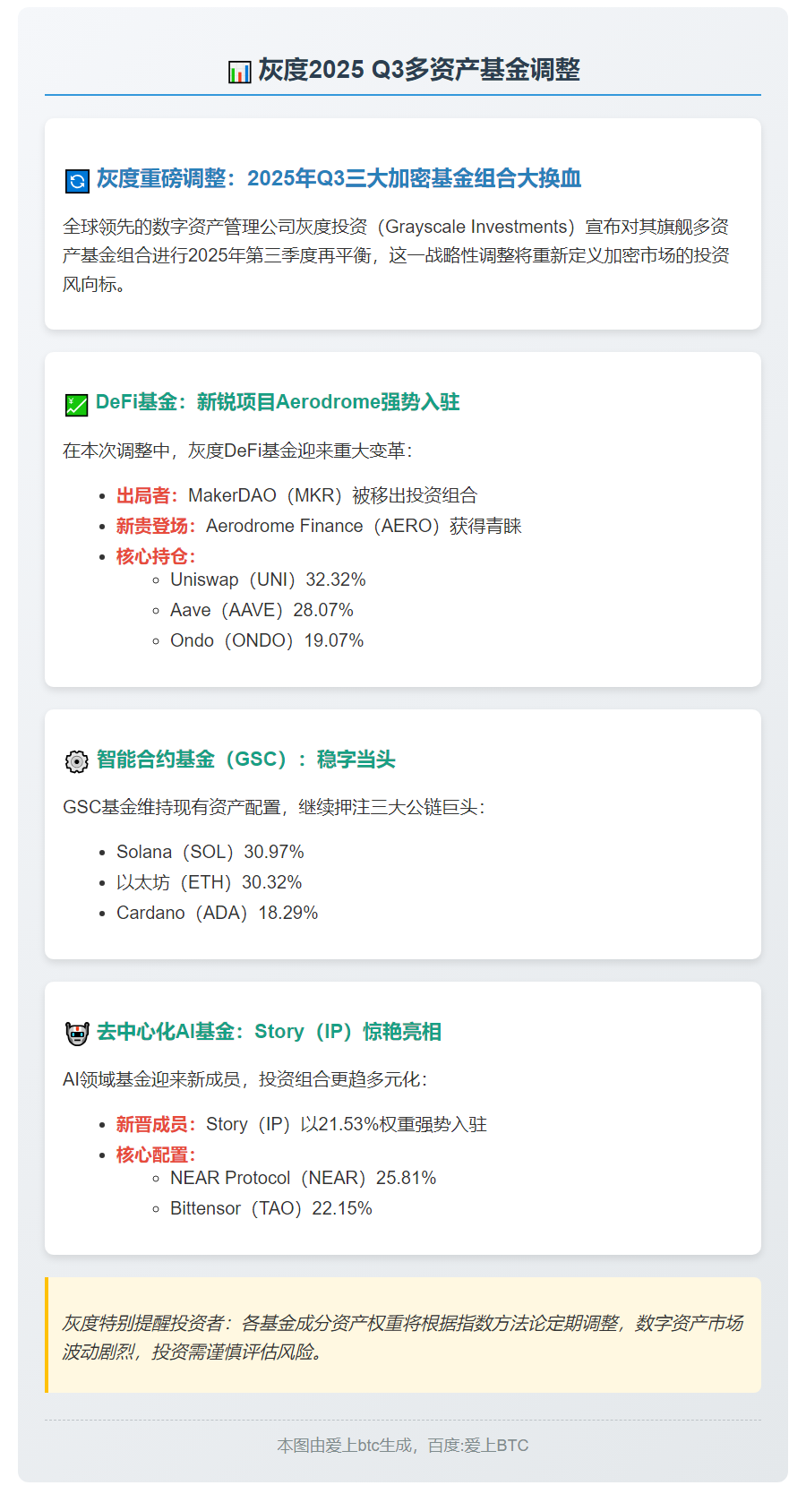 灰度2025 Q3多资产基金调整
