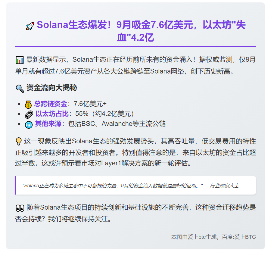 9月7.6亿美元跨链Solana，4.2亿来自以太坊