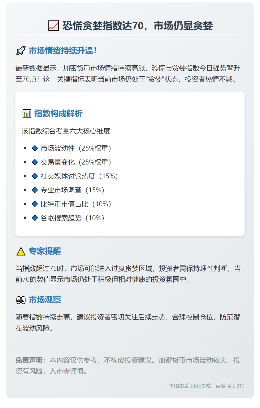恐慌贪婪指数达70，市场仍显贪婪