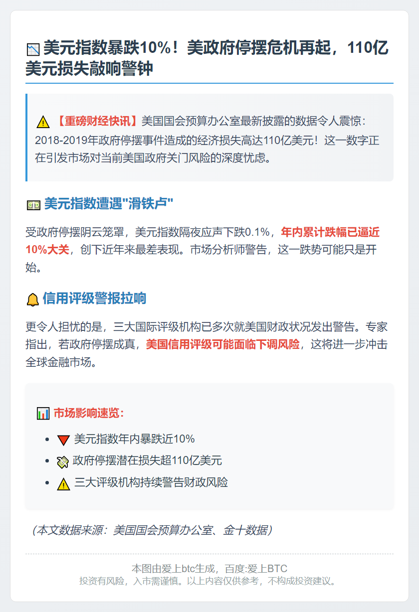 美元指数大跌10%，美停摆损失110亿