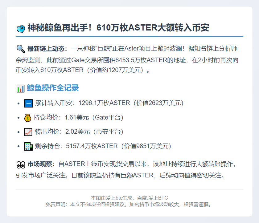 鲸鱼再转610万枚ASTER至币安