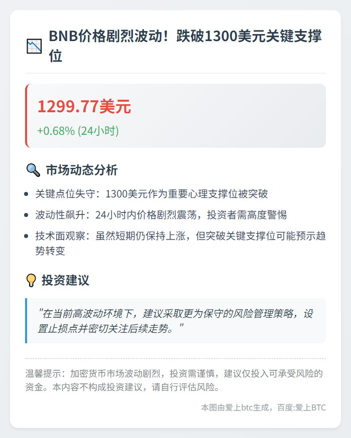 BNB跌破1300美元