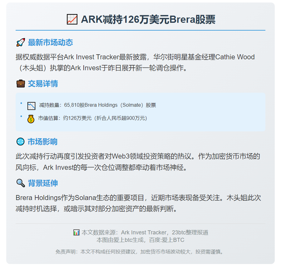 ARK减持126万美元Brera股票