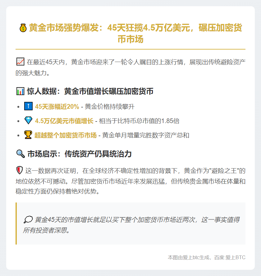 45天黄金市值增4.5万亿 超BTC1.85倍
