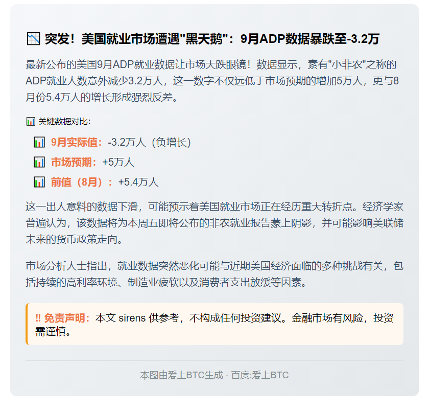 美9月ADP就业减3.2万 远逊预期