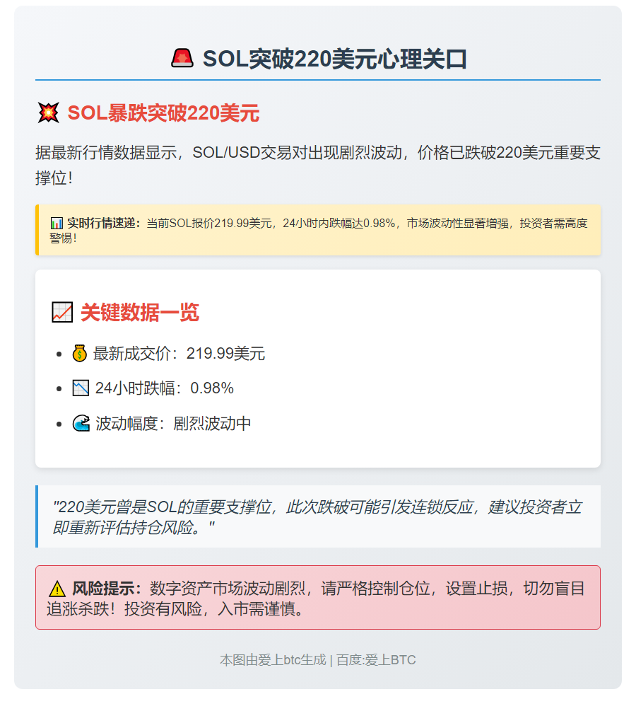 SOL跌破220美元