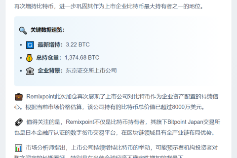 Remixpoint增持3.22枚比特币，持仓达1374.68枚