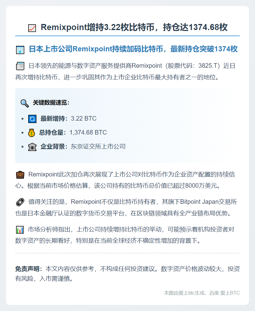 Remixpoint增持3.22枚比特币，持仓达1374.68枚