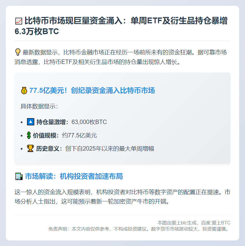 比特币ETF周增6.3万枚，价值77.5亿
