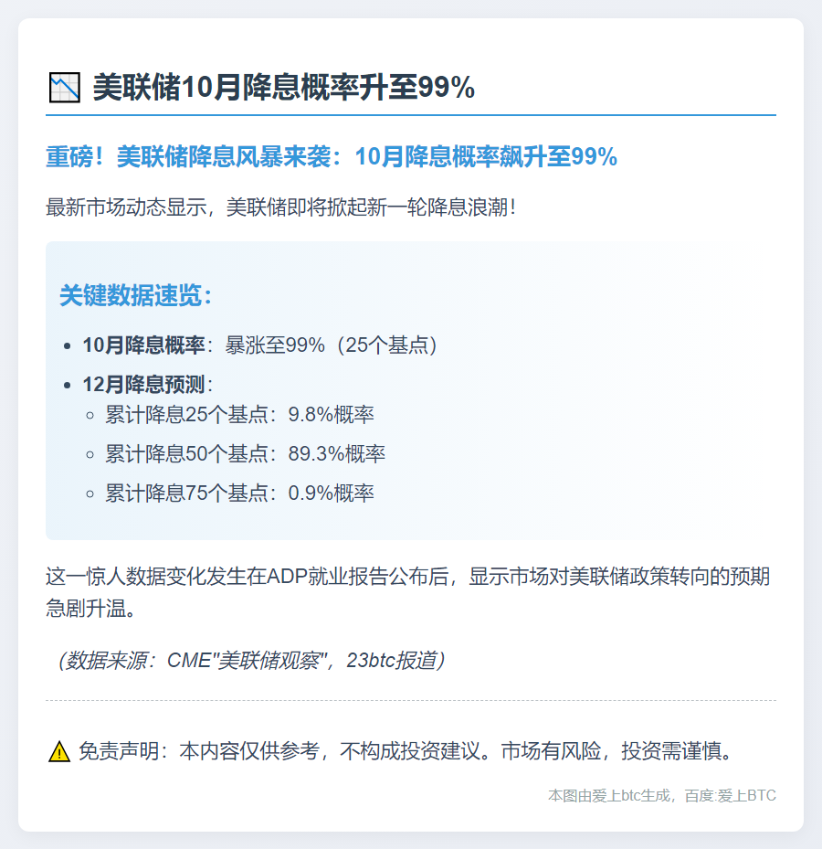 美联储10月降息概率升至998025