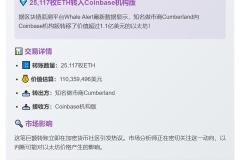 1.17万枚以太坊流入Coinbase