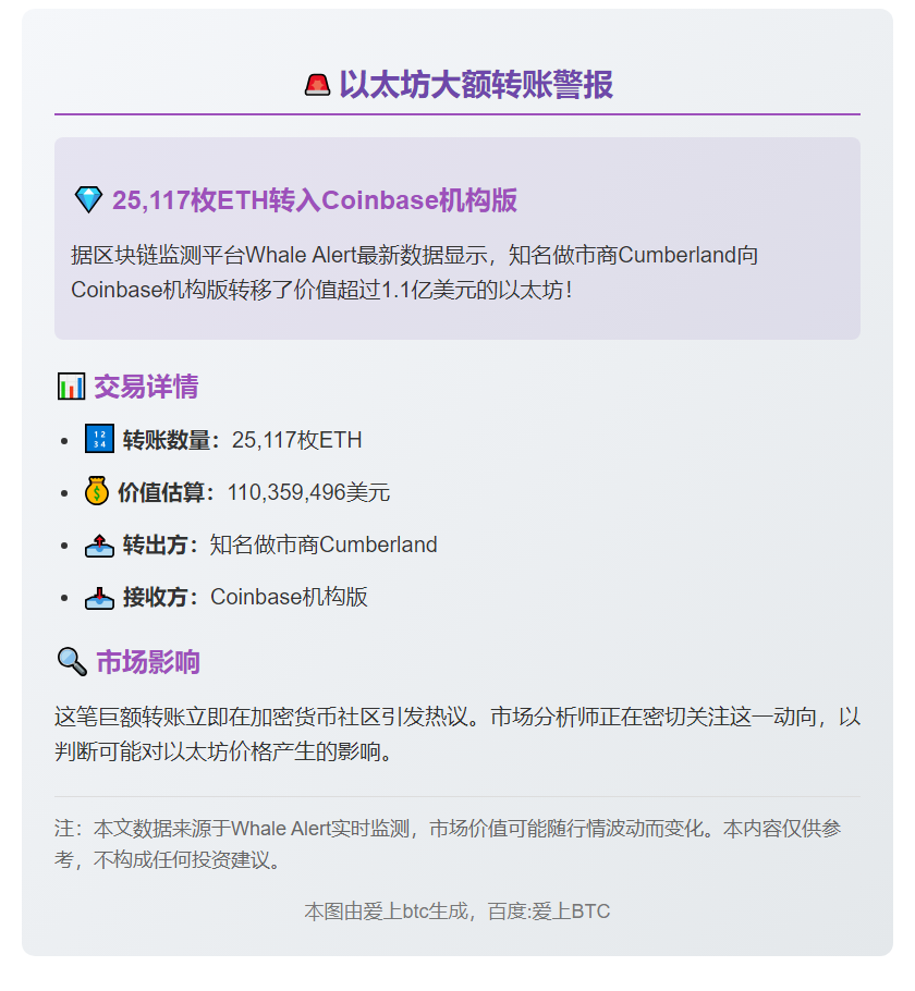 1.17万枚以太坊流入Coinbase
