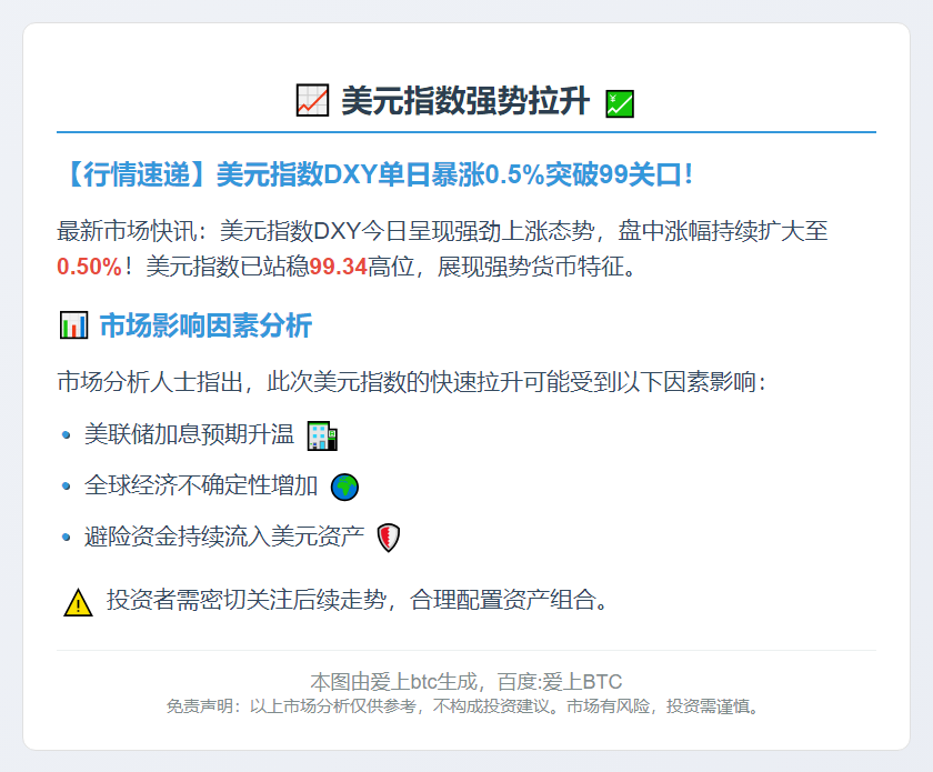 美元指数DXY涨0.5%至99.34