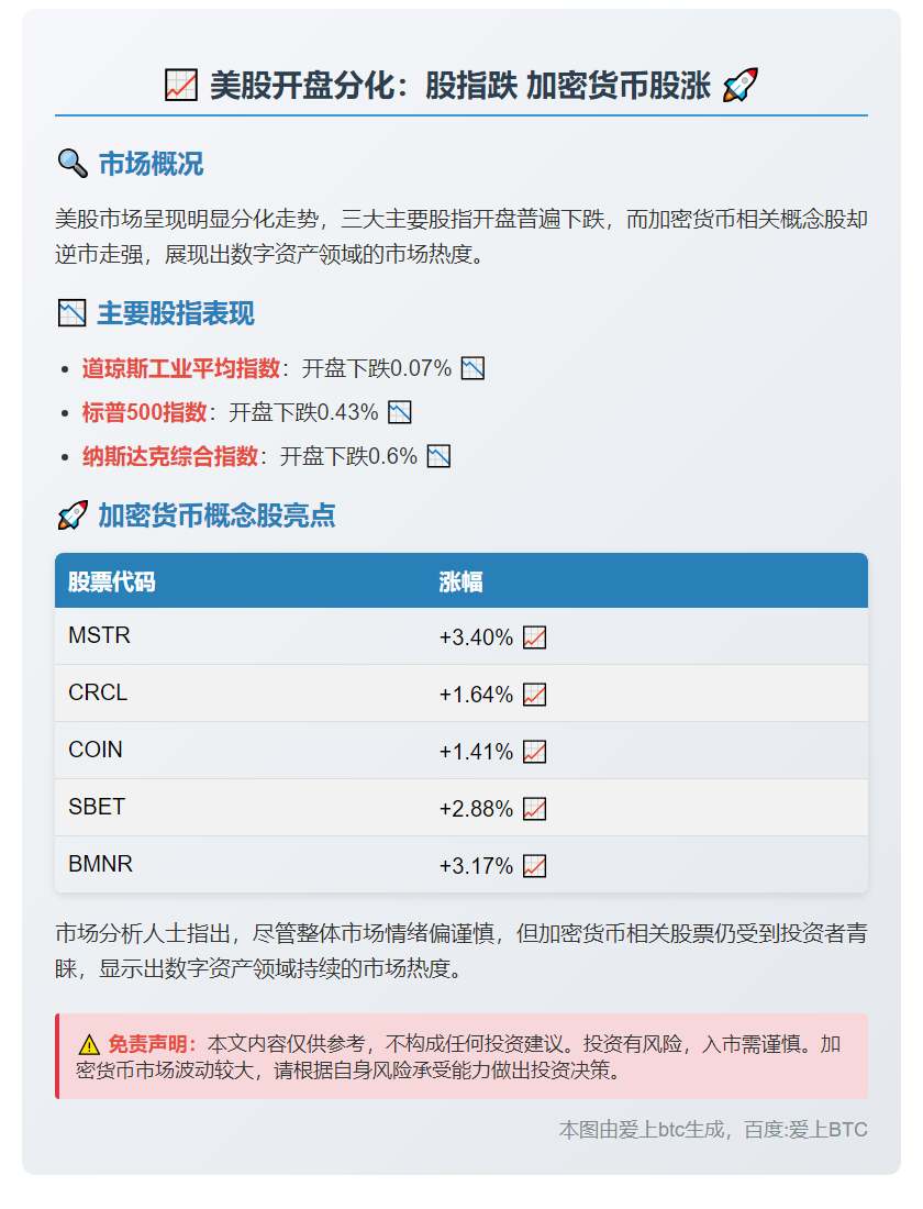 美股开盘分化：股指跌 加密货币股涨