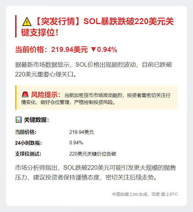 SOL跌破220美元