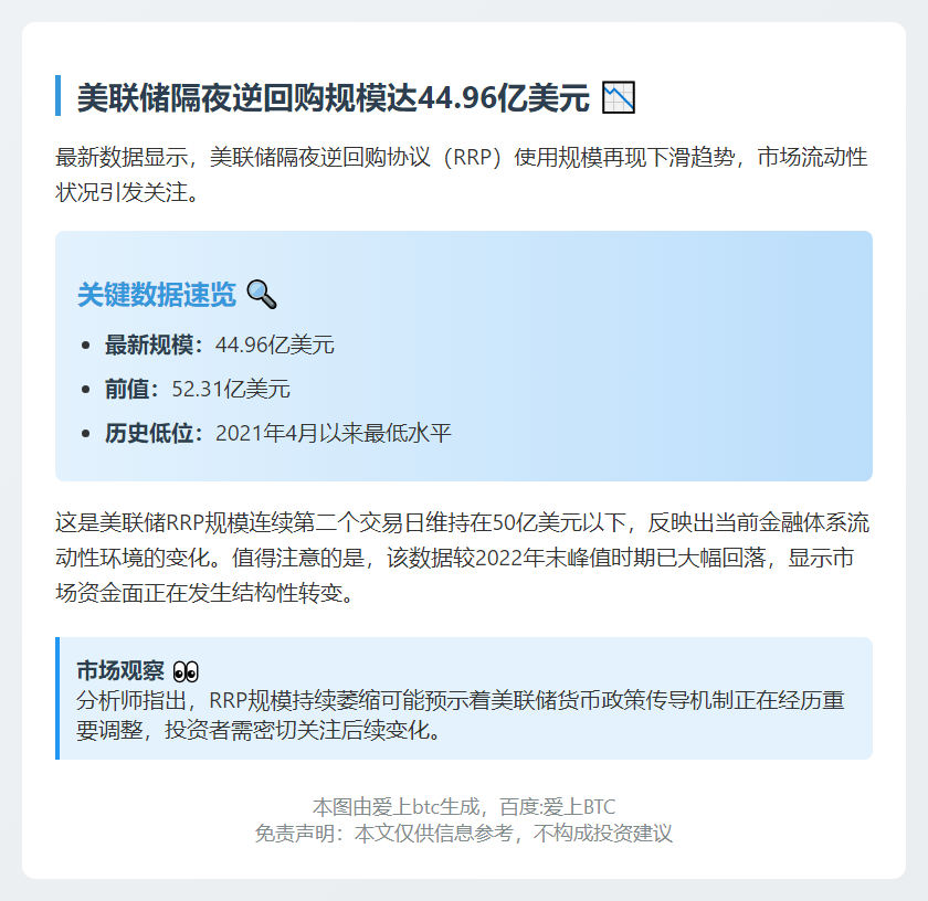 美联储隔夜逆回购规模达44.96亿美元