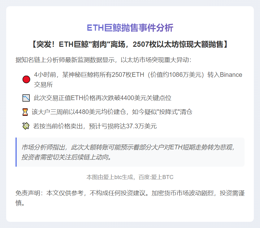 巨鲸抛售2507枚ETH套现1086万美元