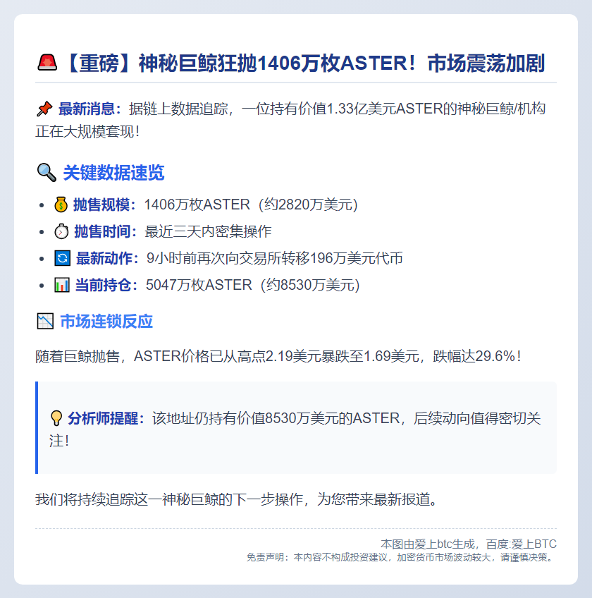 巨鲸抛售1406万ASTER套现2820万美元