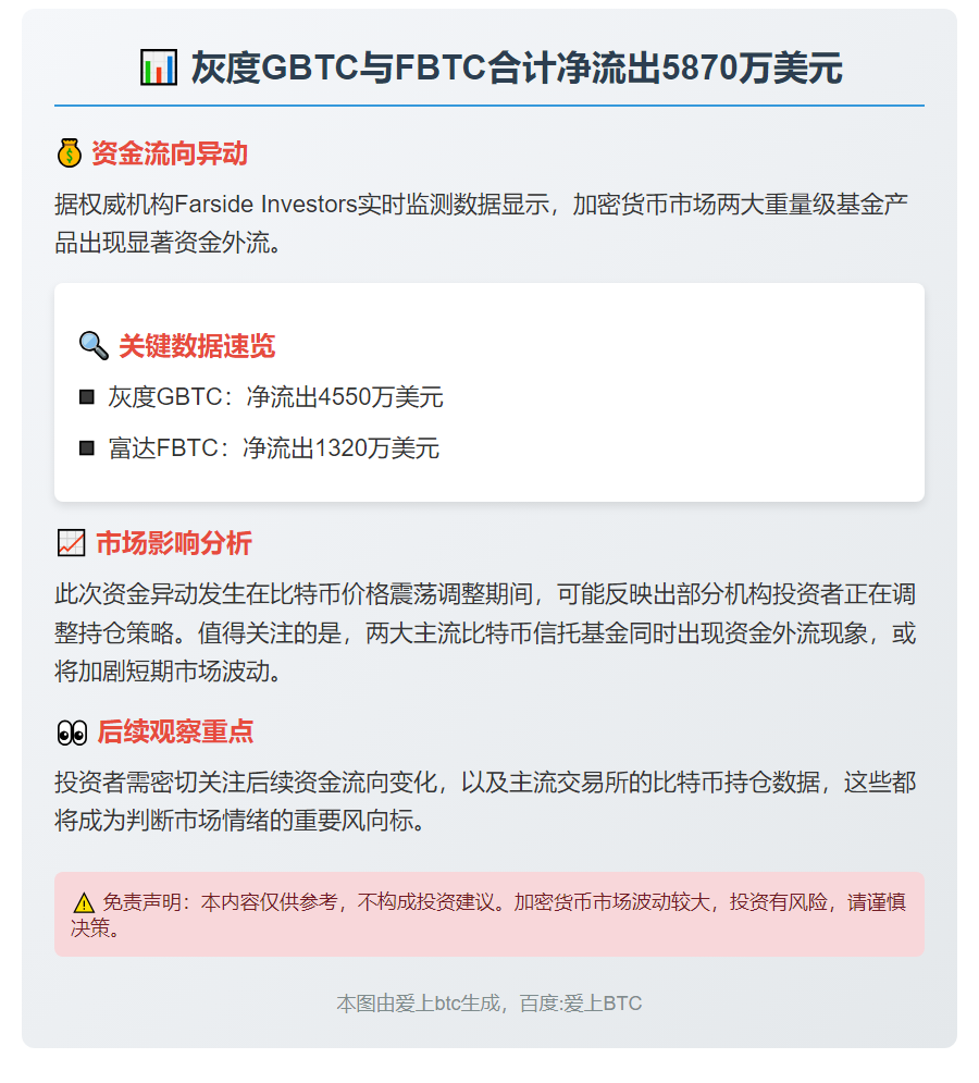 灰度GBTC与FBTC合计净流出5870万美元