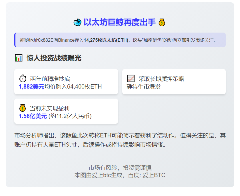 以太坊巨鲸两年后再转1.4万ETH至币安
