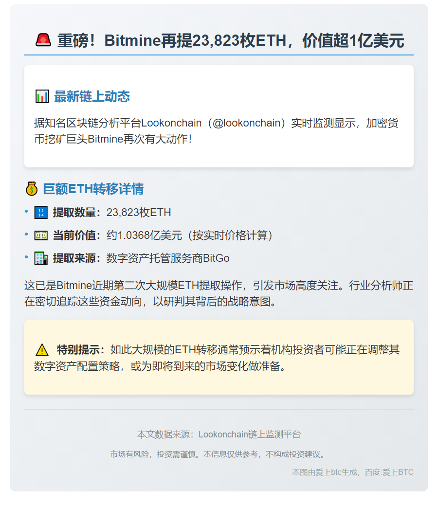 Bitmine再提2.38万ETH，价值超1亿美元