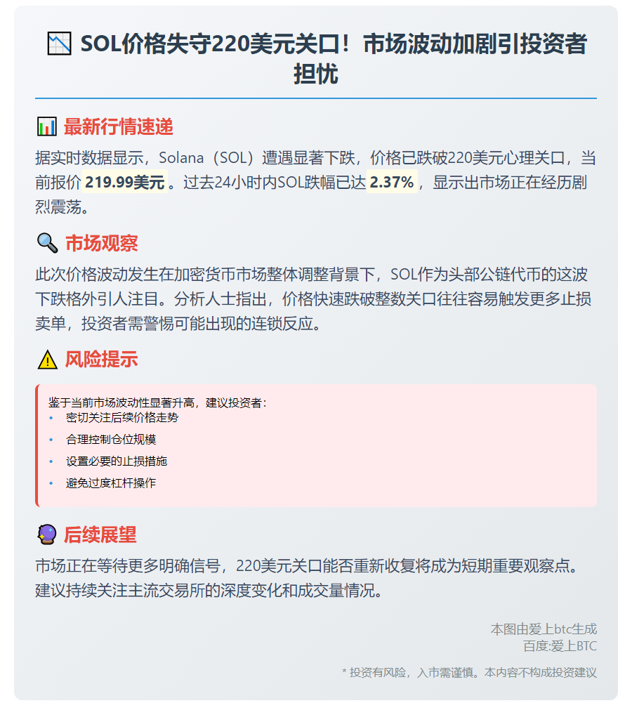 SOL跌破220美元