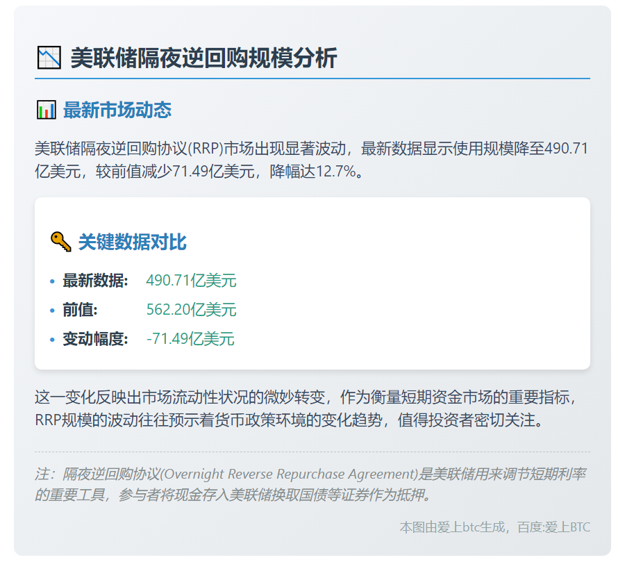 美联储隔夜逆回购规模达490.71亿美元
