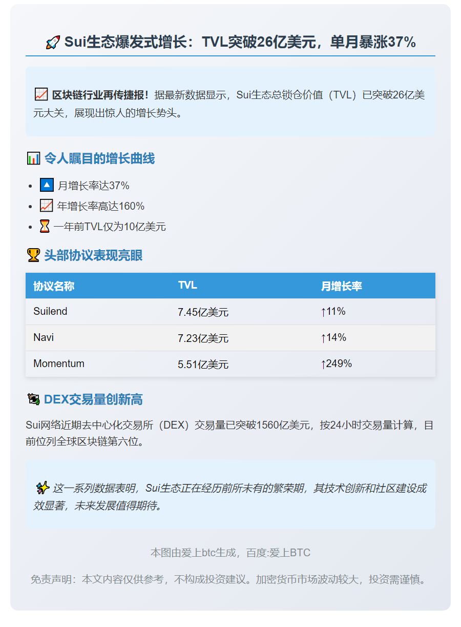 Sui TVL突破26亿美元，月增37%