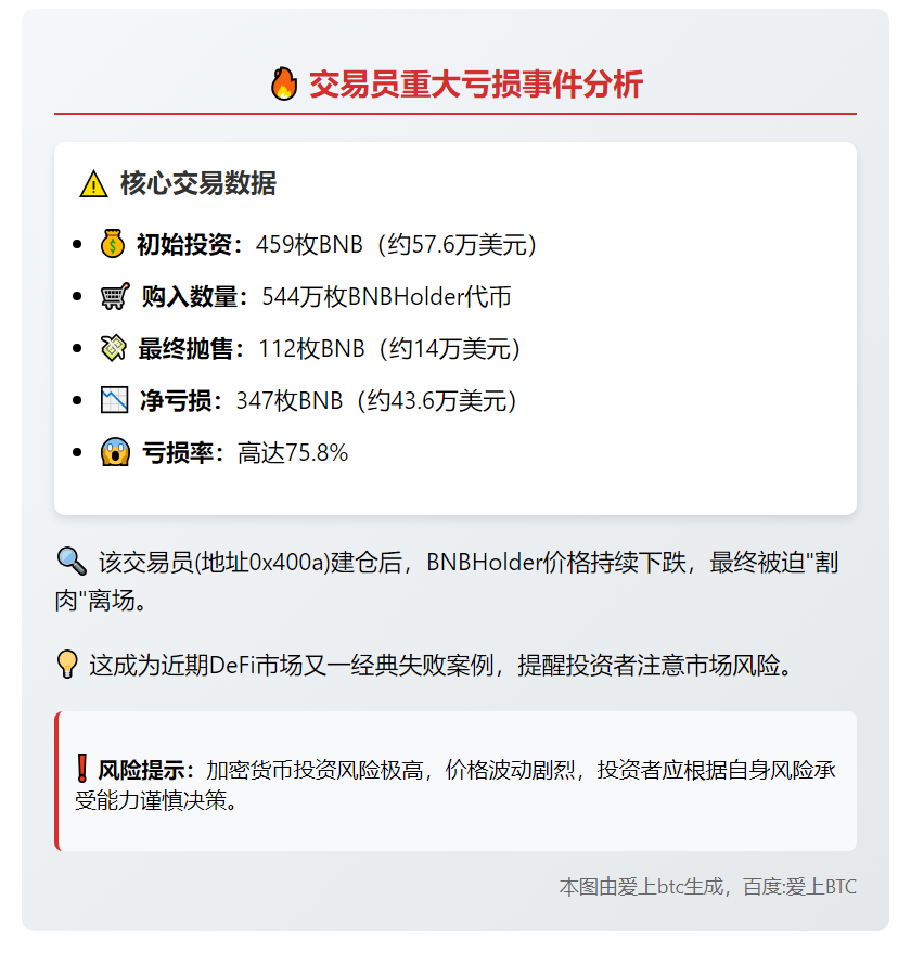 交易员清空544万BNB，亏损43.6万美元