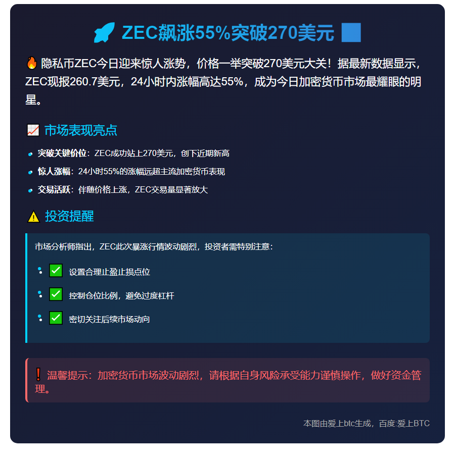 ZEC飙涨55%突破270美元