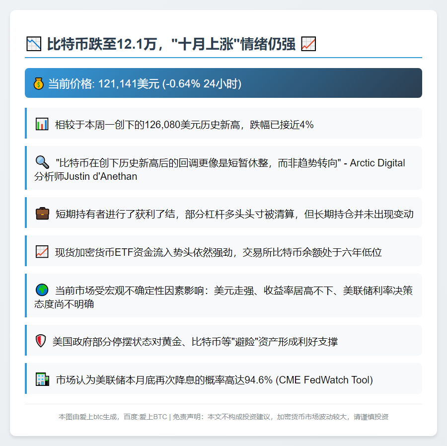 比特币跌至12.1万，