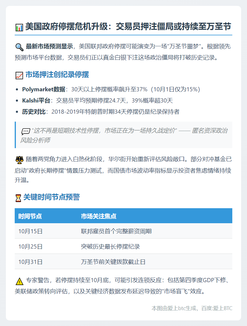 交易员押注美政府停摆或延至10月底
