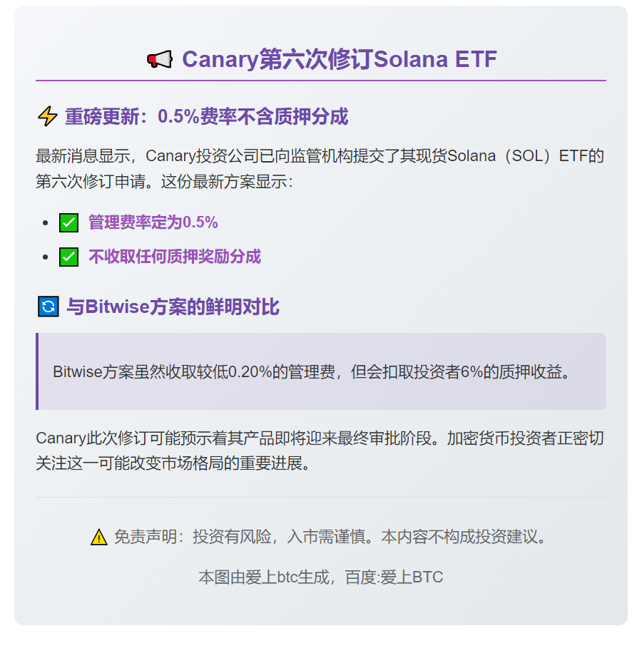 Canary第六次修订Solana ETF，费率0.5%