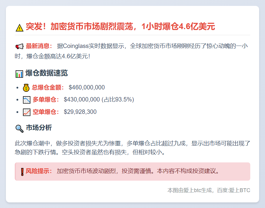 1小时爆仓4.6亿，多单惨遭血洗