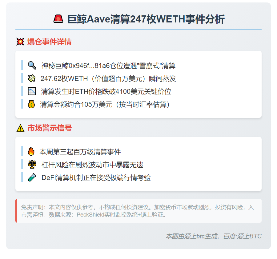 巨鲸Aave清算247枚WETH，损失超百万美元