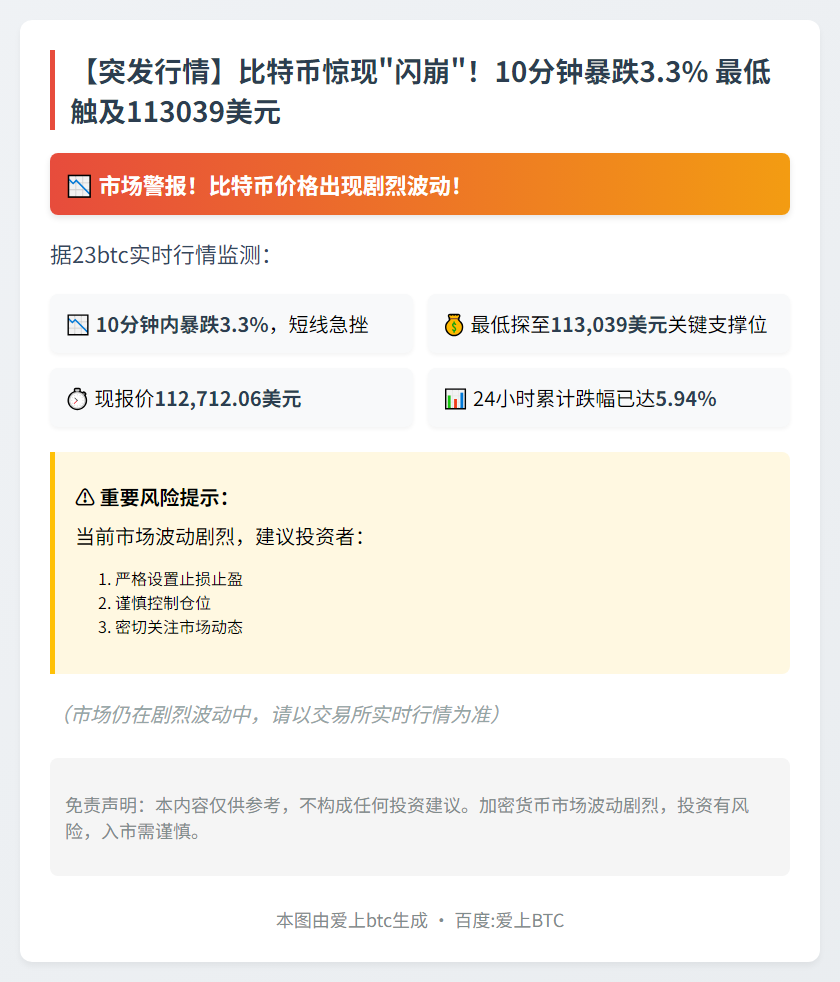 比特币10分钟暴跌3.3%至11.3万美元