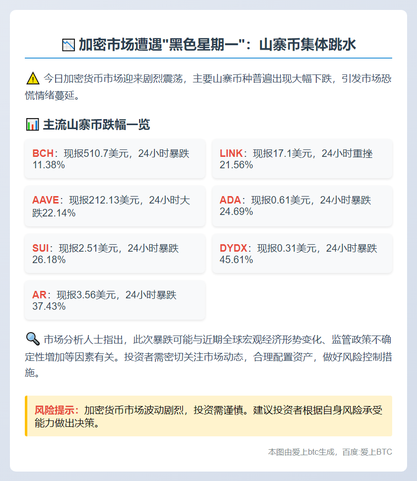 加密市场震荡，山寨币大跌