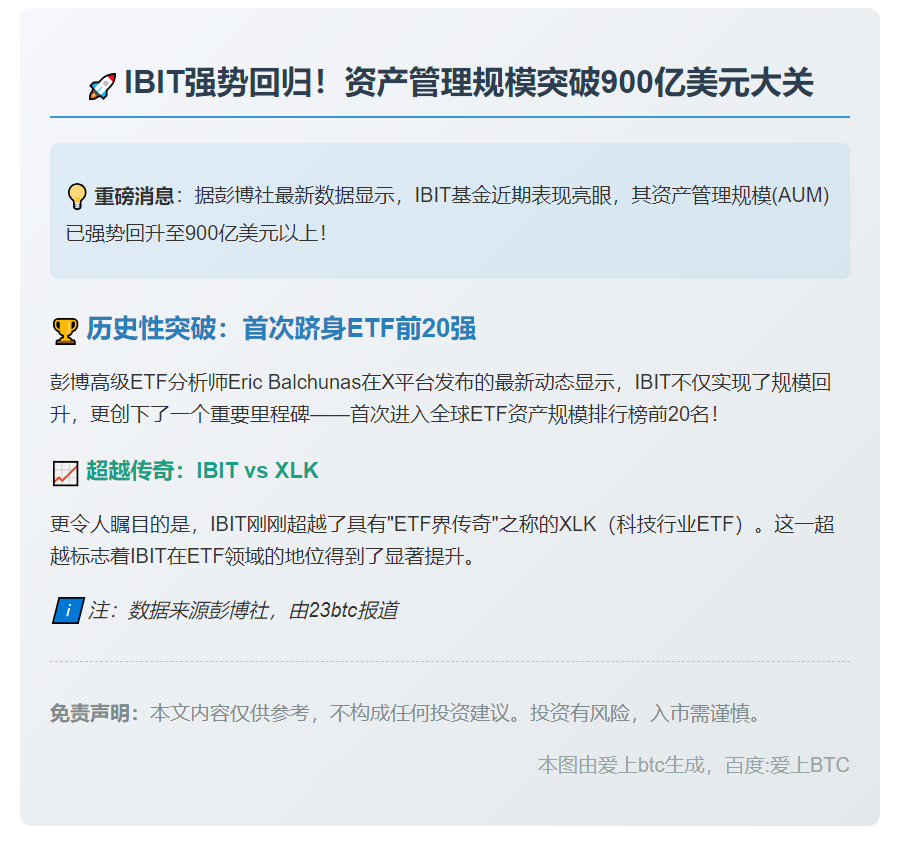 IBIT资产管理规模突破900亿美元，首入ETF前20